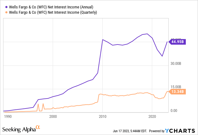 Wells Fargo: Buy The Market (Technical Analysis) (NYSE:WFC) | Seeking Alpha