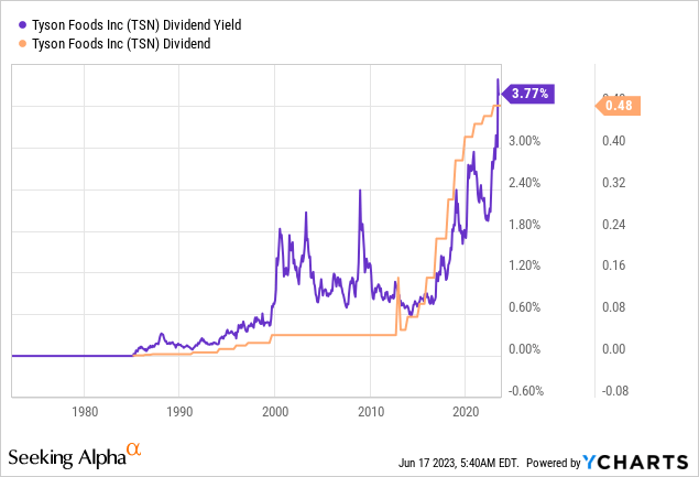 Tyson Foods Yields 4% - Value Trap Or Opportunity? (NYSE:TSN) | Seeking ...