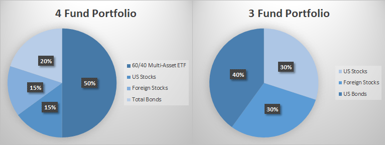 Fund Allocation Model