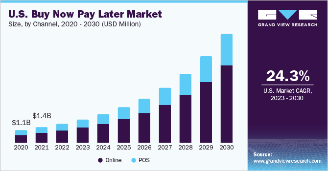 buy now pay later industry