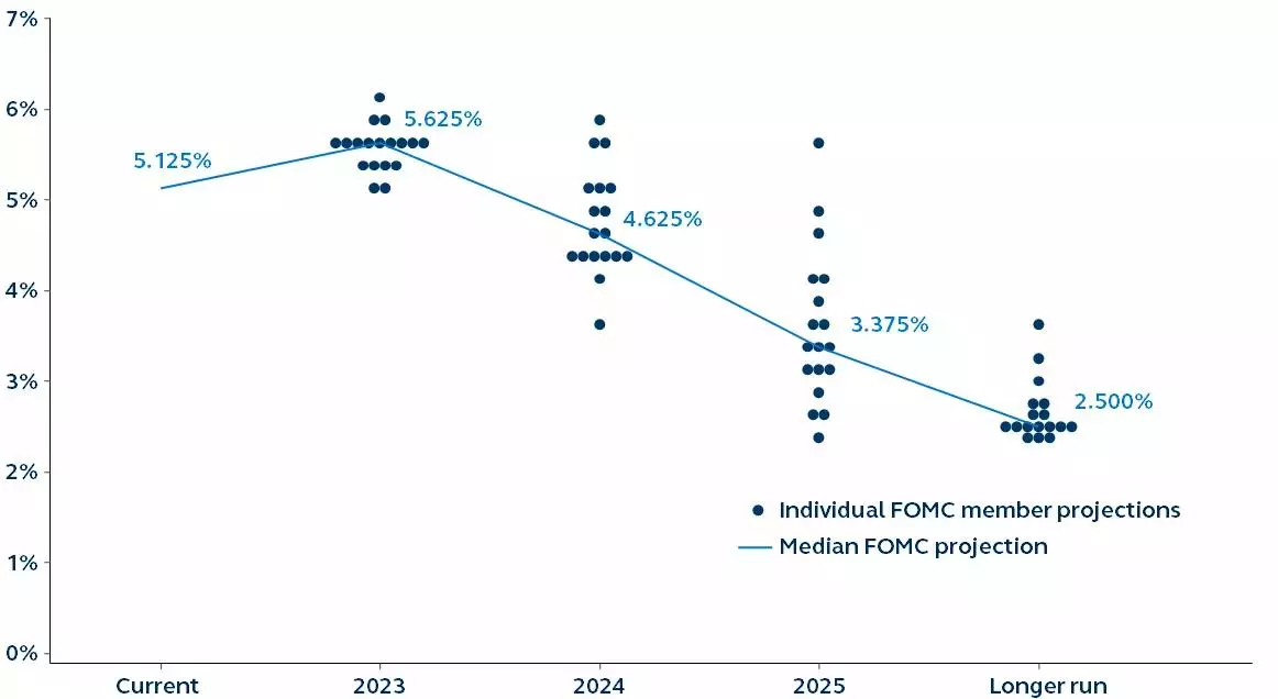FOMC participants’ projection of the Federal Funds Rate