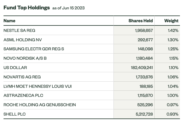 Top 10 Holdings of SPDW