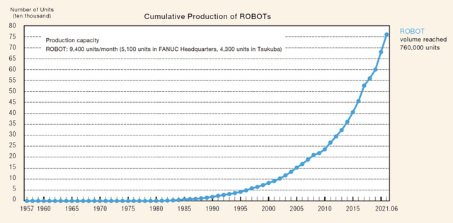 Cummulative Production of Robots by Fanuc, 1957-2021