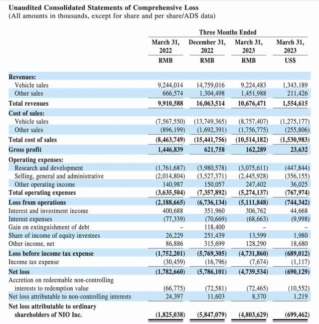 Nio Income Statement
