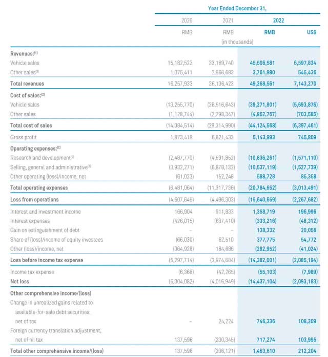 Nio Financials
