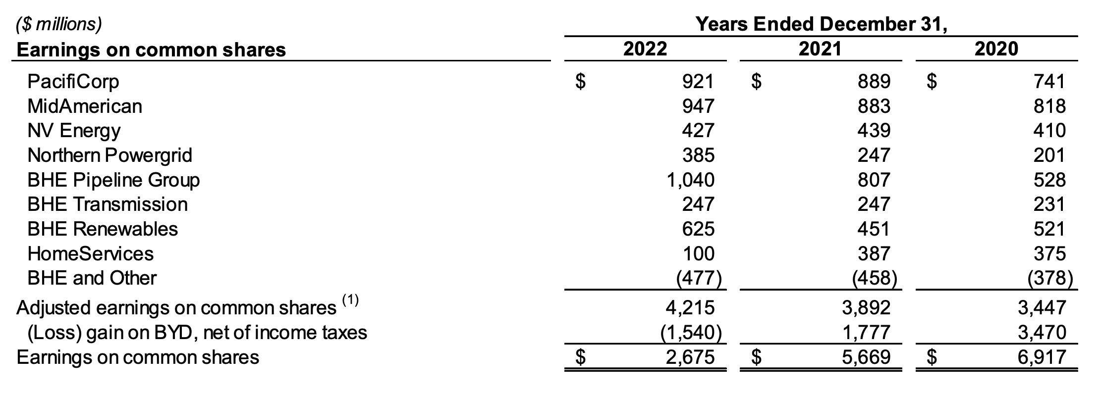 Berkshire Hathaway Energy Remains Undervalued Nysebrka Seeking Alpha 