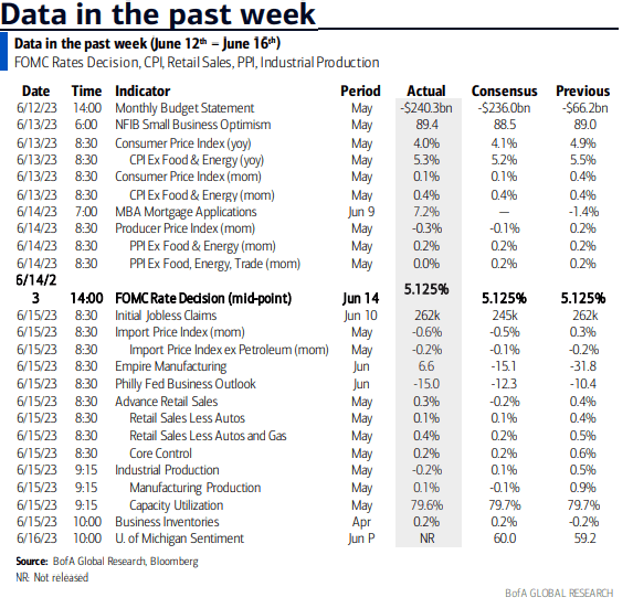 Major Data Taken in Stride Last Week