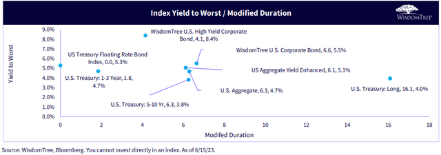 HY YTW > SPX EY
