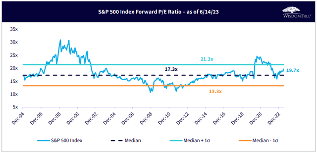SPX Approaches 20x Earnings