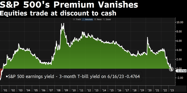 Cash Increasingly Attractive as Stocks Rise and Inflation Eases