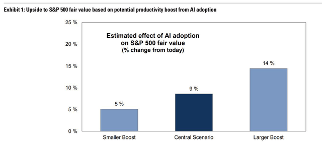 Goldman Bullish on AI