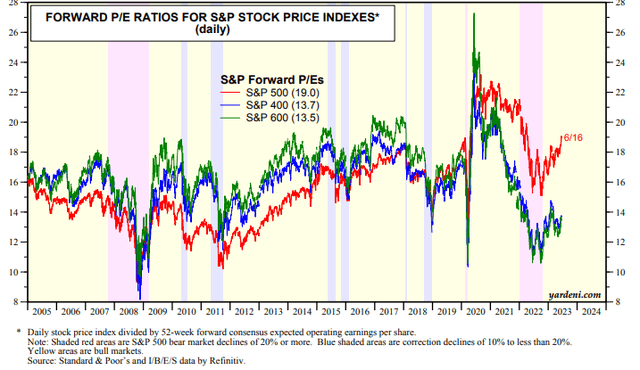 US SMID Caps Increasingly Cheap Compared to SPX (<a href='https://seekingalpha.com/symbol/VOO' title='Vanguard S&P 500 ETF'>VOO</a>)