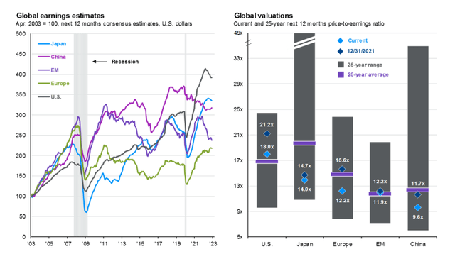 Japan Emerges With Momentum, Still Modest Valuation