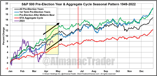 Lackluster Seasonal Trends Heading Into 2H