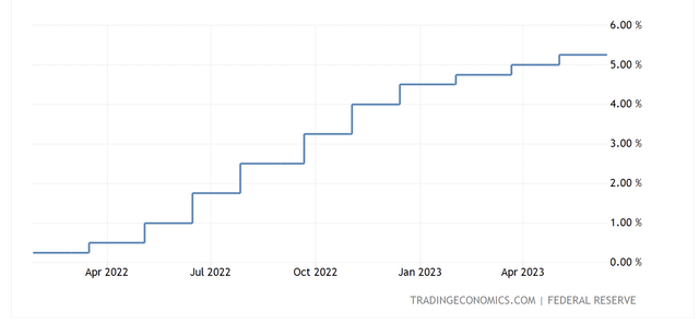 US Benchmark Rate