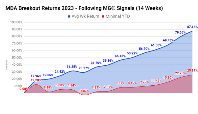 Weekly MDA Breakout picks
