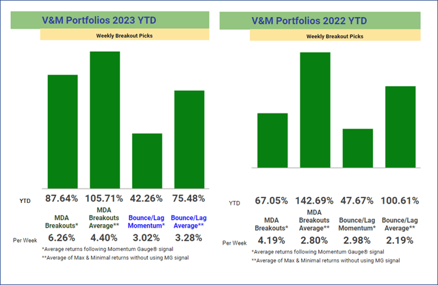 Weekly Breakout portfolios MDA Breakout and Bounce/Lag