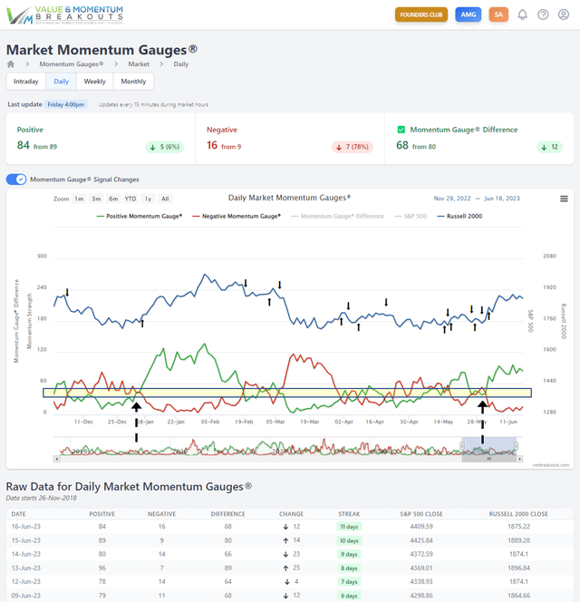 Daily Momentum Gauge chart