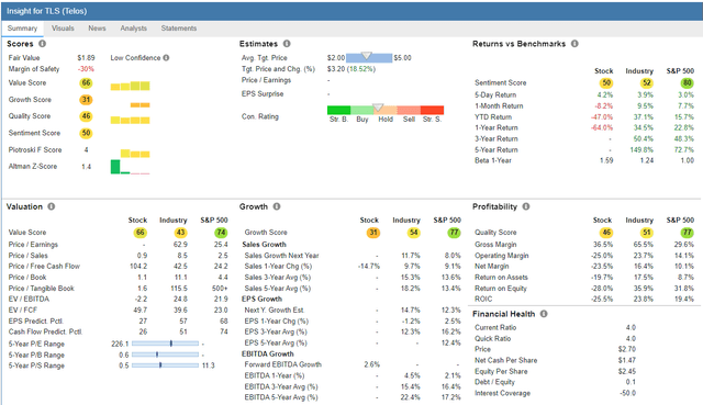 TLS Stock Rover report
