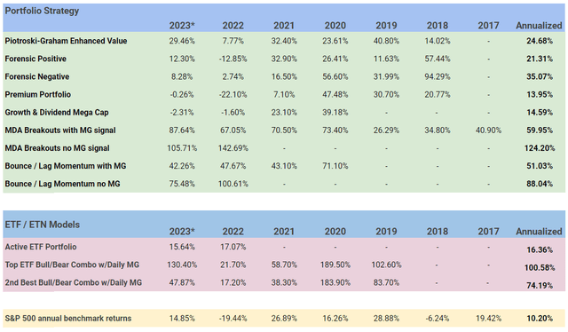 Annual portfolio returns
