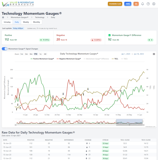 Technology Sector Momentum Gauges