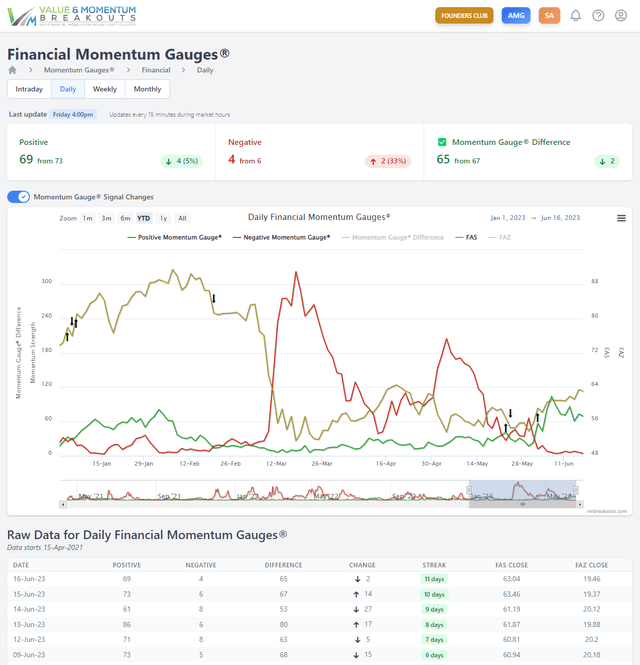Financial Sector Momentum Gauges