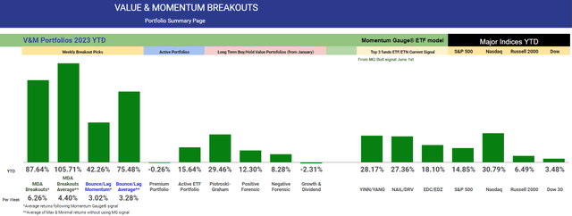 Portfolio returns YTD Value & Momentum Breakouts