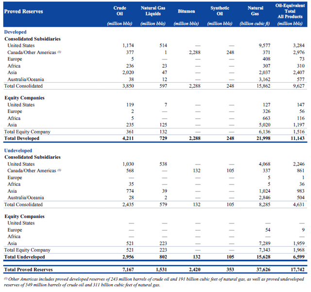 A snapshot of Exxon Mobil's proved reserve base at the end of December 2022.