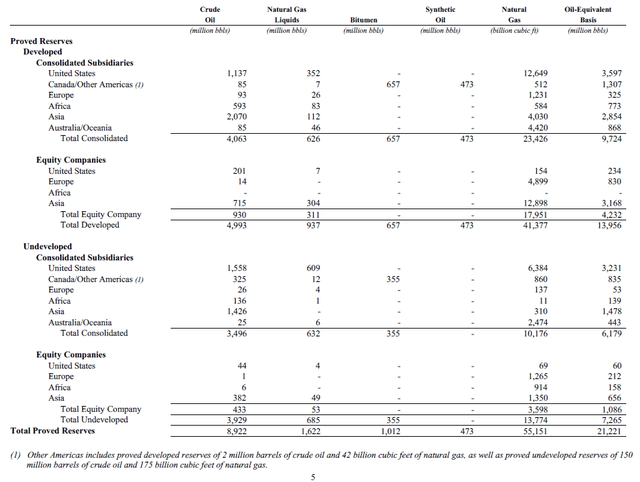 A snapshot of Exxon Mobil's proved reserve base at the end of December 2017.