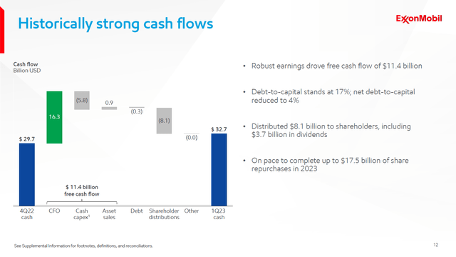 A picture from Exxon Mobil's first quarter of 2023 earnings presentation highlighting its improving balance sheet strength.