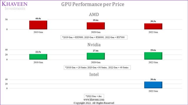 gpu value