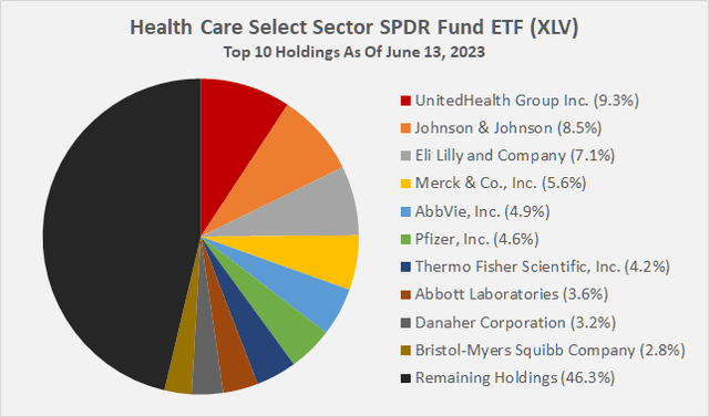 Health Care Select Sector SPDR Fund ETF [XLV]: Top 10 holdings, as of June 13, 2023