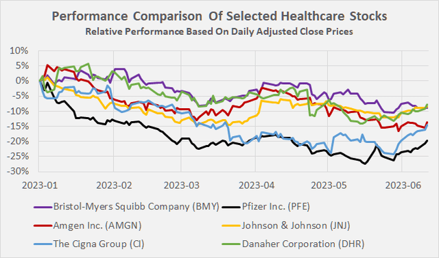 Performance comparison of BMY, PFE, AMGN, JNJ, CI, and DHR