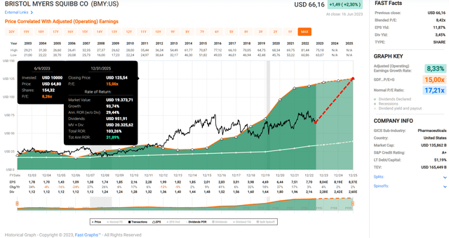 Bristol-Myers Squibb Company [BMY] adjusted operating earnings per share