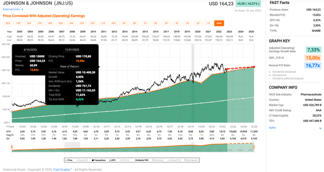Johnson & Johnson [JNJ] adjusted operating earnings per share
