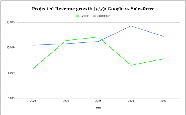 Google vs Salesforce projected revenue growth