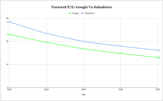 Google vs Salesforce earnings