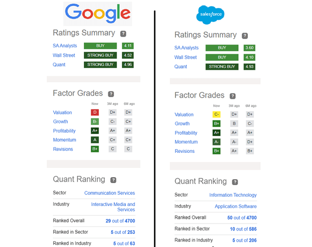 Google and Salesforce Quant Factor Grades