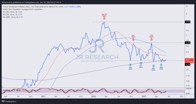 5Y inflation expectations