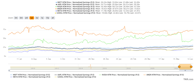 SPY and QQQ top holdings forward adjusted P/E