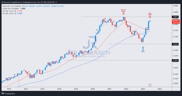 QQQ/SPY price chart (monthly)