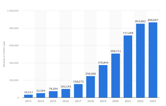 revenue growth of alibaba