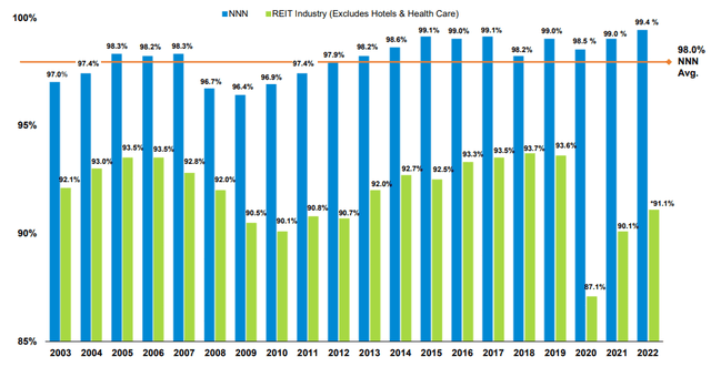 NNN Occupancy Relative to REIT Industry