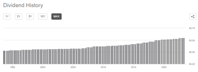 NNN Dividend History