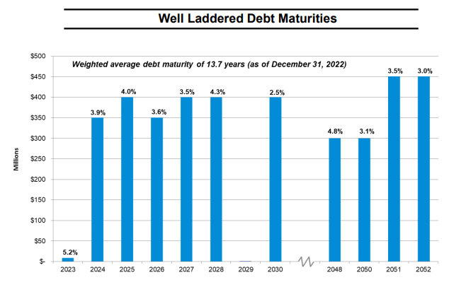 NNN Debt Maturity Schedule