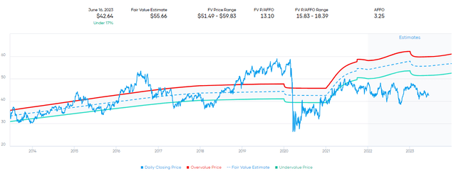 NNN Fair Value Estimate