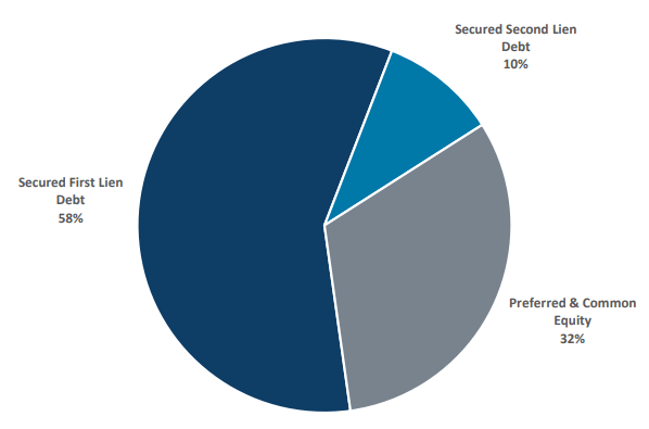 GAIN Portfolio Allocation