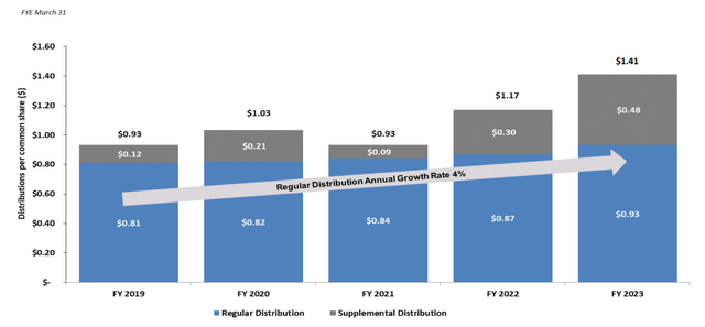 GAIN Distribution History