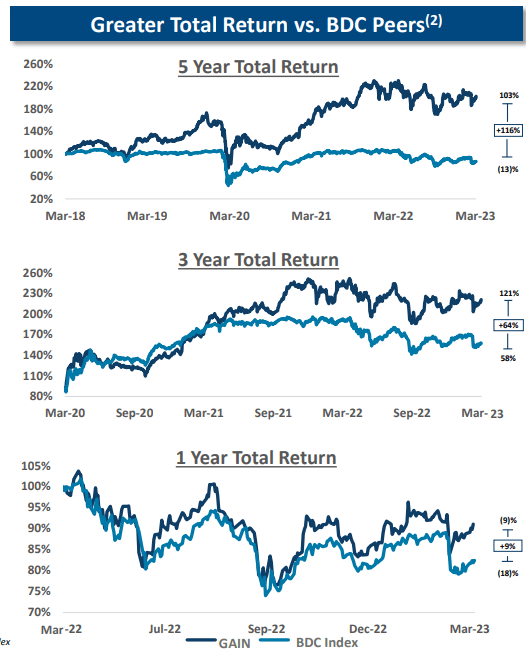 GAIN Total Returns Vs. peers