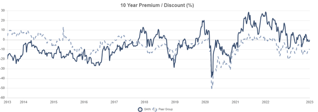 GAIN Discount/Premium History